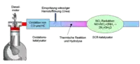 Graphic about selective catalytic reduction (SCR) system that uses Urea based Diesel exhaust fluid (DEF) known as BlueTec technology