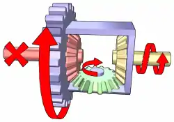 Differential operation while turning left:Input torque is applied to the ring gear (purple), which rotates the carrier (purple) at the same speed. The left sun gear (red) provides more resistance than the right sun gear (yellow), which causes the planet gear (green) to rotate anti-clockwise. This produces slower rotation in the left sun gear and faster rotation in the right sun gear, resulting in the car's right wheel turning faster (and thus travelling farther) than the left wheel.