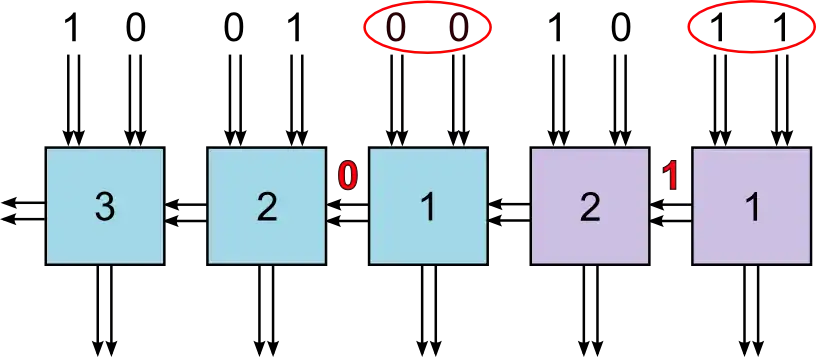 A delay insensitive ripple carry adder schematic