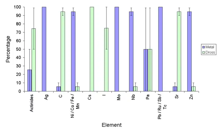 The fates of different elements present in aluminium scrap which is melted in a furnace. The average of the two extremes is shown and the error bars indicate the possible limits