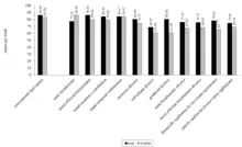 A bar chart that compares the discretionary time of men and women under alternative household rules.