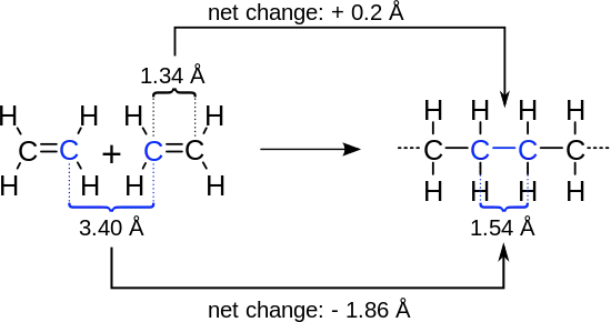 The distance change during polymerization. The result is a shrinkage.