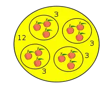 12 apples divided into 4 groups of 3 each.