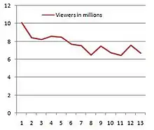 Ratings chart, showing a decline