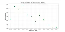 The population of Dolliver, Iowa from US census data