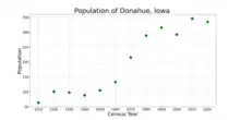 The population of Donahue, Iowa from US census data