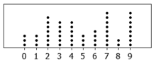 Dot plot (statistics)