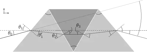 A double-Amici prism, showing the apex angles (
  
    
      
        
          α
          
            1
          
        
      
    
    {\displaystyle \alpha _{1}}
  
 and 
  
    
      
        
          α
          
            2
          
        
      
    
    {\displaystyle \alpha _{2}}
  
) of the three elements, and the angles of incidence 
  
    
      
        
          θ
          
            i
          
        
      
    
    {\displaystyle \theta _{i}}
  
 and refraction 
  
    
      
        
          θ
          
            i
          
          ′
        
      
    
    {\displaystyle \theta '_{i}}
  
 at each interface.