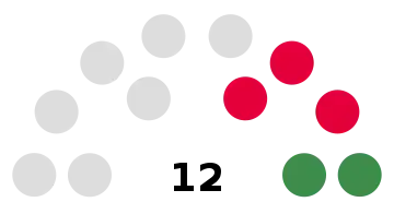 Douglas Borough Council Composition 2023