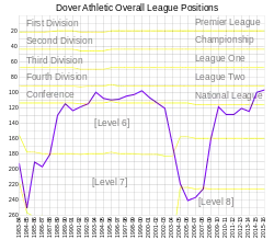 A line graph depicting positions on a year-by-year basis from 1983.  The graph is divided horizontally into leagues from level 1 to level 8.  The line starts in the Level 7 area, rises into Level 5 around 1993, where it remains until around 1999, before dropping sharply into Level 8 then returning to Level 7.