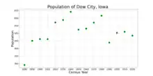 The population of Dow City, Iowa from US census data