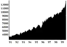 Image 90The Dow Jones Index of the 1990s (from 1990s)