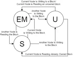 State diagram of a block of memory in a DSM. A block is "owned" if one of the nodes has the block in state EM.