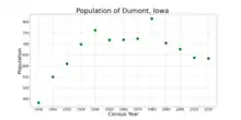 The population of Dumont, Iowa from US census data