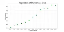 The population of Dunkerton, Iowa from US census data