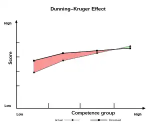 Graph showing the difference between self-perceived and actual performance