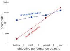 Performance in relation to peer group