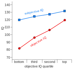 Group averages