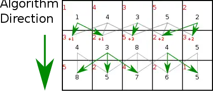 For each pixel in the rest of the rows, the energy is its own energy plus the minimal of the three energies above. Repeat until the bottom is reached.