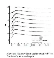 Velocity Profile