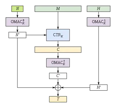 Diagram representing encryption under EAX