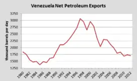 Venezuela's Yearly Petroleum Exports Demonstrating The Recent and Continued Decline in Exportation