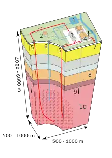 Image 18Enhanced geothermal system 1:Reservoir 2:Pump house 3:Heat exchanger 4:Turbine hall 5:Production well 6:Injection well 7:Hot water to district heating 8:Porous sediments 9:Observation well 10:Crystalline bedrock (from Geothermal energy)