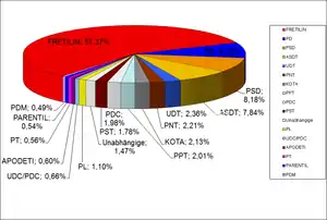 Final results of the2001 East Timorese parliamentary election