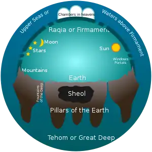 Image 31Early Hebrew Conception of the Universe (from List of mythological objects)