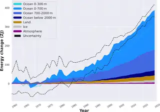 Image 4The rising accumulation of energy in the oceanic, land, ice, and atmospheric components of Earth's climate system since 1960. (from Earth's energy budget)