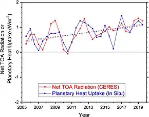 Image 36The growth in Earth's energy imbalance from satellite and in situ measurements (2005–2019). A rate of +1.0 W/m2 summed over the planet's surface equates to a continuous heat uptake of about 500 terawatts (~0.3% of the incident solar radiation). (from Earth's energy budget)