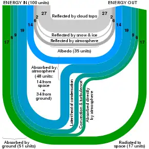 Image 21A Sankey diagram illustrating a balanced example of Earth's energy budget. Line thickness is linearly proportional to relative amount of energy. (from Earth's energy budget)