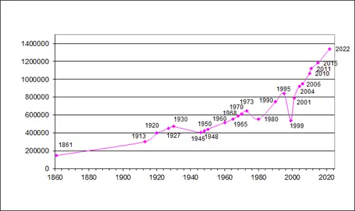 East Timor demographic change