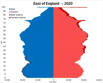 East of England