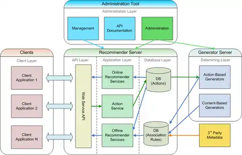 easyrec Architecture