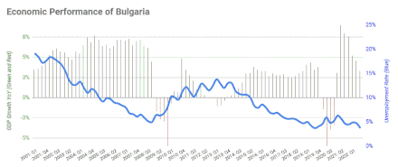 Graph showing GDP and unemployment