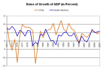 Image 19Chilean (orange) and average Latin American (blue) rates of growth of GDP (1971–2007) (from Neoliberalism)