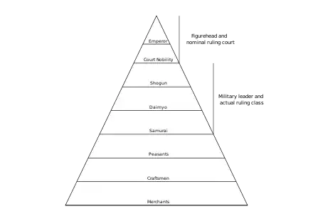 Image 65Social structure of the Edo period (from History of Japan)