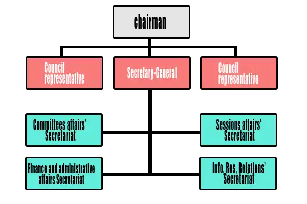 Egyptian Parliament Structure