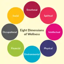 The Eight Dimensions of Wellness