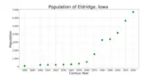 The population of Eldridge, Iowa from US census data