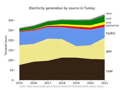 Graph of electricity generation by source since 2015 showing that electricity generation by wind is much less than coal, gas and hydro but increasing slowly