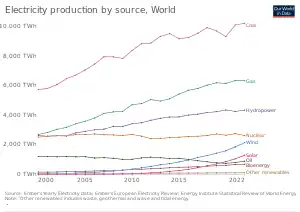 Image 105Electricity production by source (from Solar power)