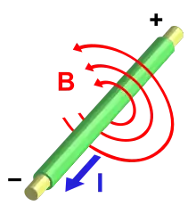 A wire carries a current towards the reader. Concentric circles representing the magnetic field circle anticlockwise around the wire, as viewed by the reader.