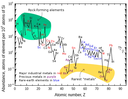 Graph sowing on the x axis the elements by atomic number and on y-axis the amount in earth's crust compared to Si abundance. There is a green area with high abundance for the lighter elements between oxygen and iron. The yellow area with lowest abundant elements includes the heavier platinum group metals, tellurium and gold. The lowest abundance is clearly iridium.