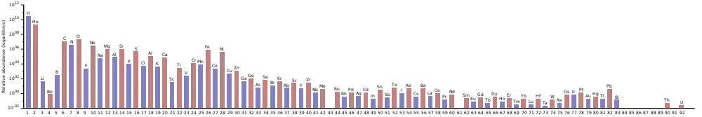 Histogram of estimated abundances of the 83 primordial elements in the Solar system