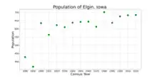 The population of Elgin, Iowa from US census data