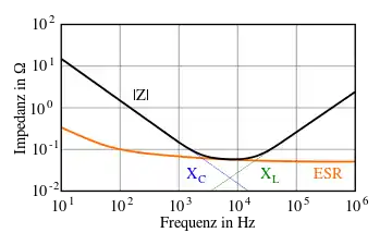 Typical impedance and ESR as a function of frequency