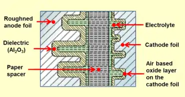 Closeup cross-section of an aluminum electrolytic capacitor design, showing capacitor anode foil with oxide layer, paper spacer soaked with electrolyte, and cathode foil