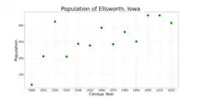 The population of Ellsworth, Iowa from US census data